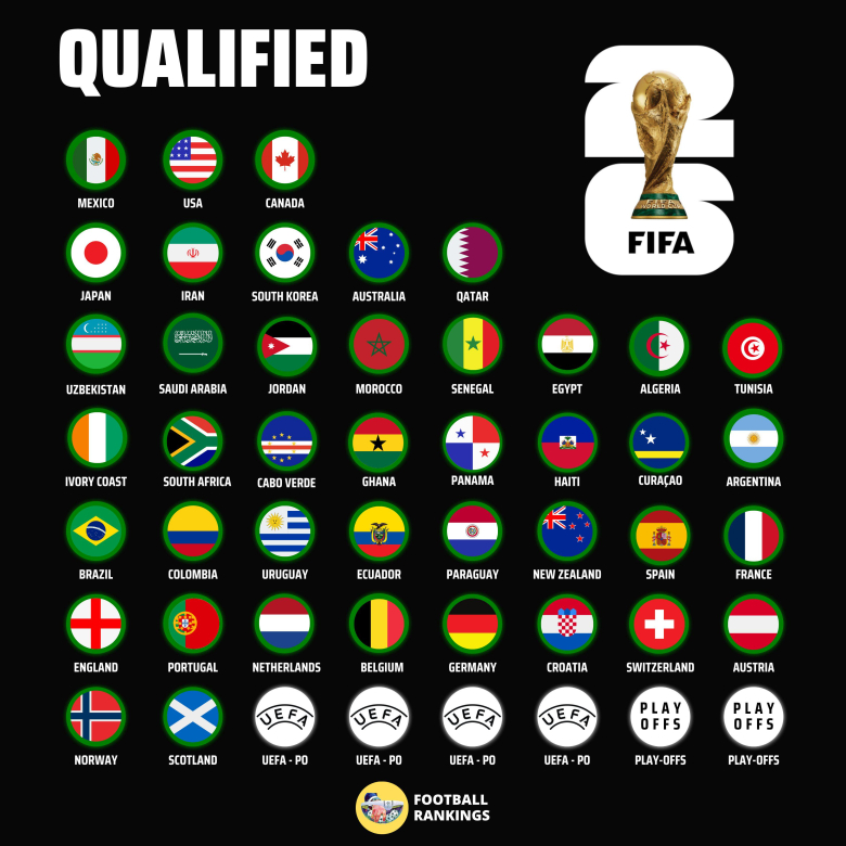 42 познати учесници на Мундијалот од можни 48