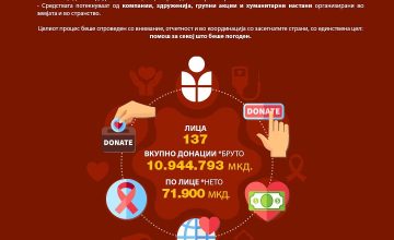 “Сапорт Кочани” собра речиси 11 милиони денари и ги донира на 137 лица