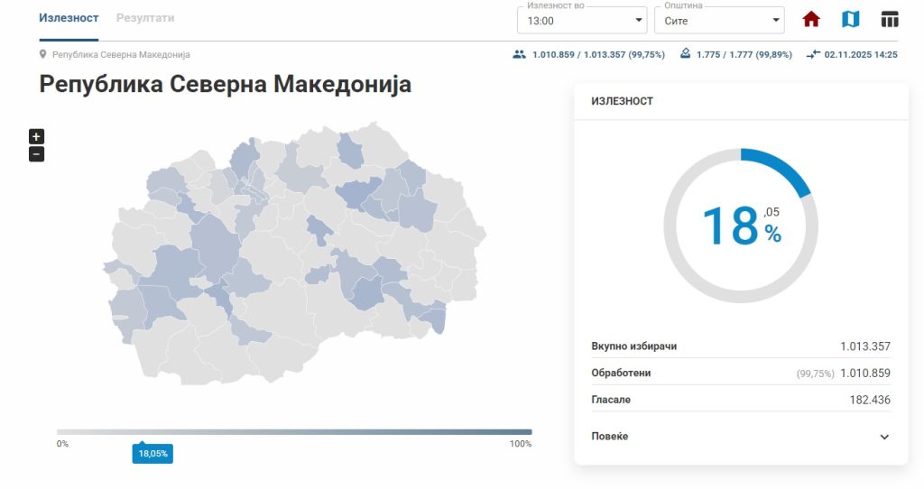 ДИК: Излезеноста до 13 часот е 18,05 отсто на државно ниво, помала е во споредба со првиот круг