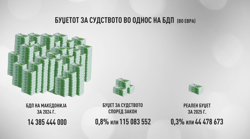 (ВИДЕО) Буџет по учинок за судството, најавува Владата