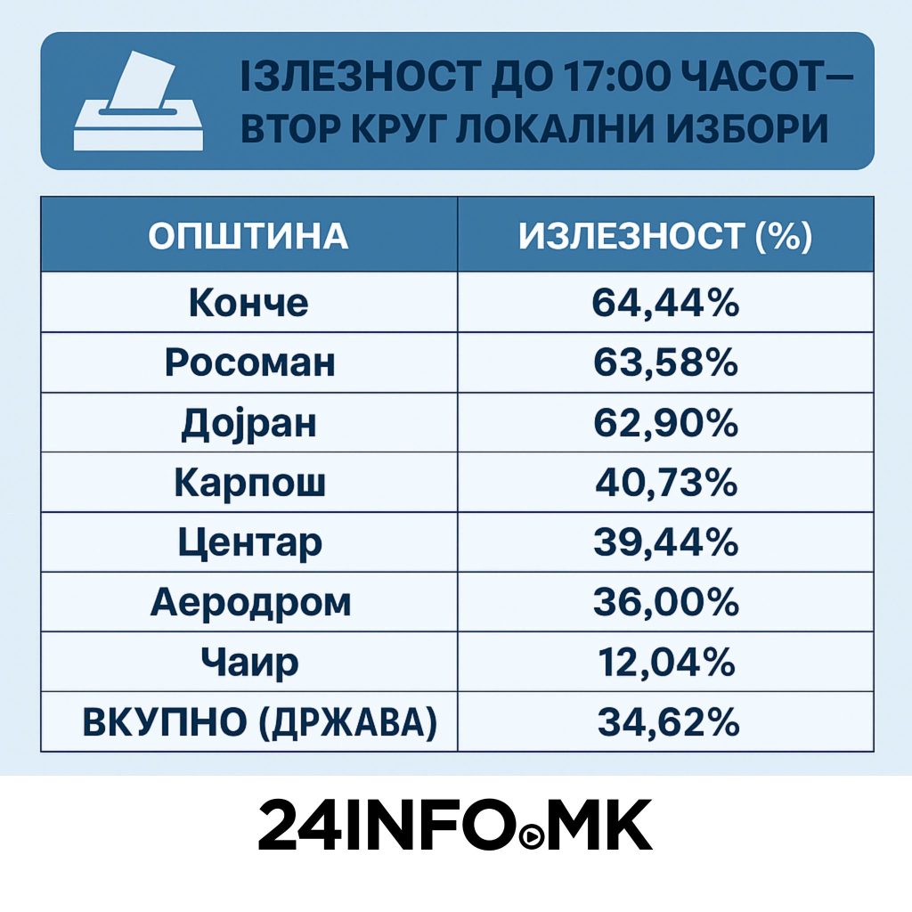 Македонија гласа поспоро, најголема излезност во Конче, најслаба во Сарај и Чаир
