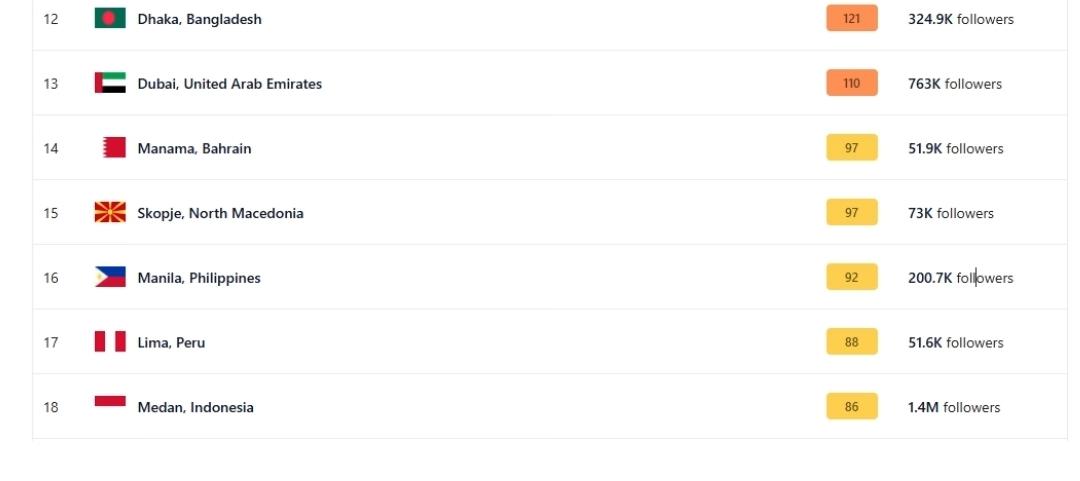 Скопје попладнево на 15-то место во светот со загаден воздух