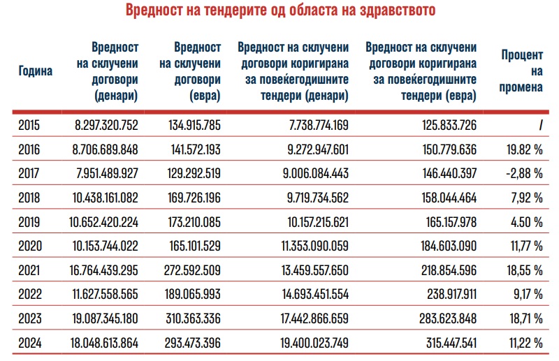Јавното здравство троши сè повеќе, а дава сè помалку, покажува истражување на ЦГК