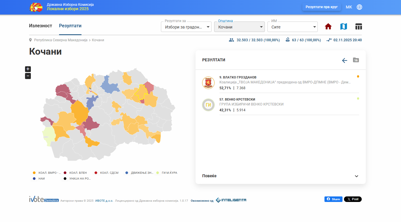 ДИК: Влатко Грозданов победи во Кочани