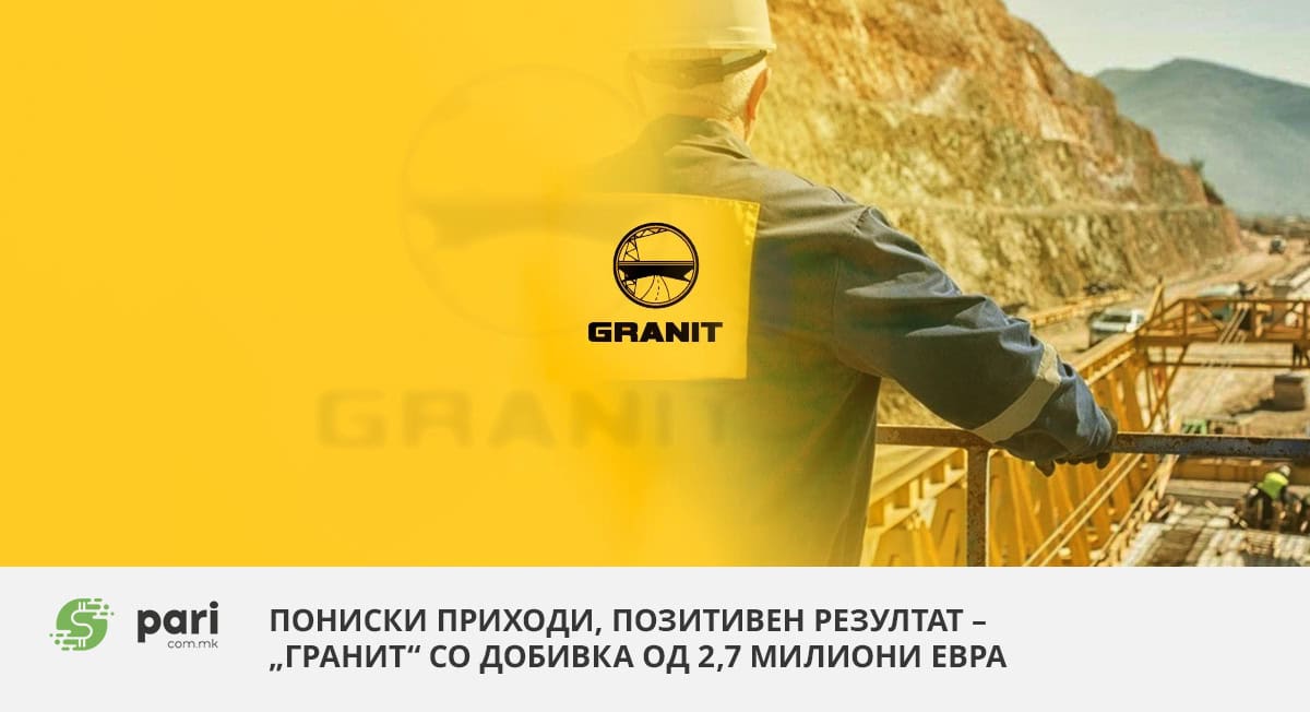 Пониски приходи, позитивен резултат – „Гранит“ со добивка од 2,7 милиони евра