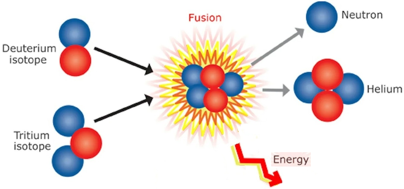 НУКЛЕАРНАТА ФУЗИЈА – РЕВОЛУЦИЈА ВО ЕНЕРГЕТИКАТА И ПОШИРОКО