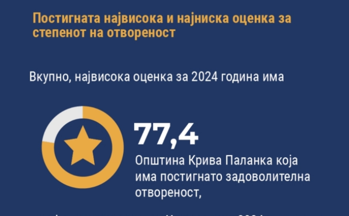 Општина Крива Паланка најтранспарентна локална самоуправа во државата