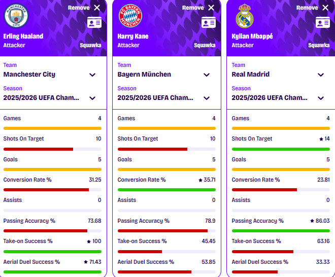 Статистиката на Халанд, Кејн и Мбапе во ЛШ