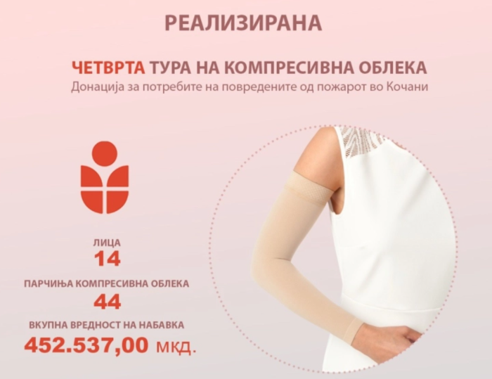 Support Kocani ја реализира четвртата пратка компресивна облека