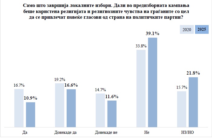 Мнозинството граѓани сметаат дека религијата има влијание врз политичките процеси во општеството
