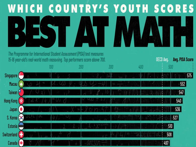 Ова се најдобрите земји во математика