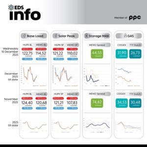 Просечната цена на струјата на HUPX берзата за 10 декември изнесува 122,75 евра за мегават час, на МЕМО 114,52 евра за мегават час