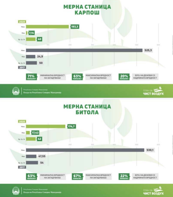 Каде е милијардата што ја ветуваше Мицкоски за чист воздух?