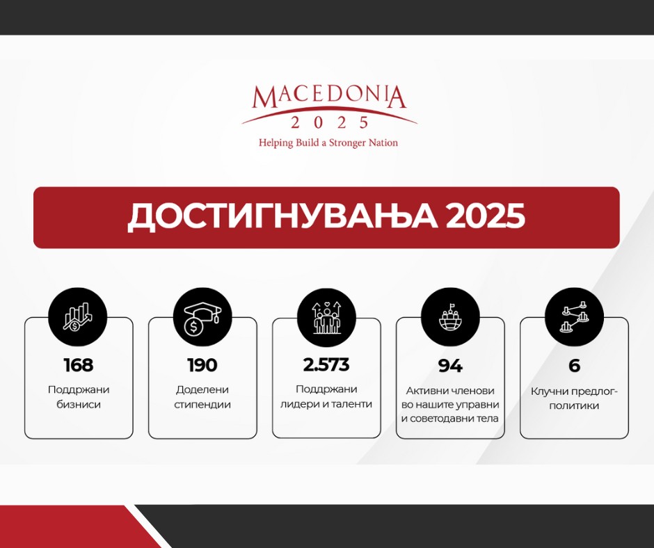 Македонија2025 со рекордни резултати во 2025: поддржани 2.573 лидери и таленти, 168 бизниси и 190 стипендисти