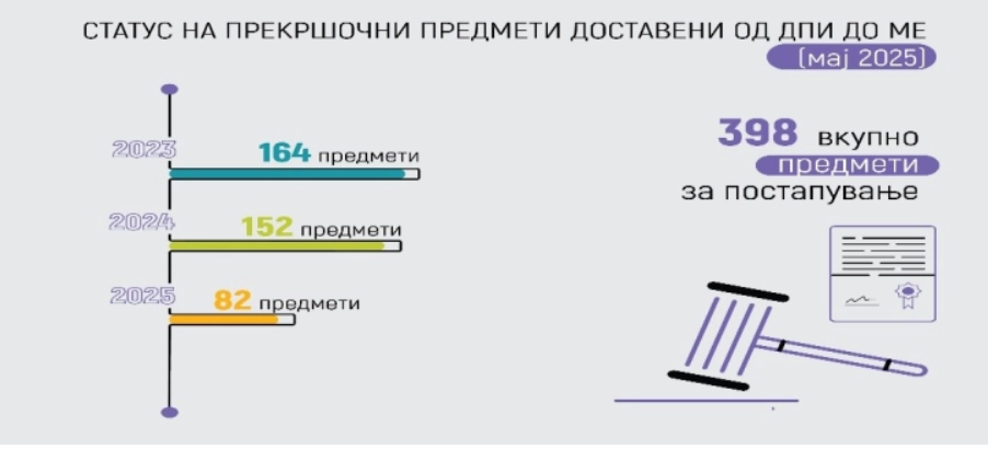 ДЗР: Застарени предмети и неуплатени средства во буџетот на државата, ИТ напади и повеќе неправилности во работењето на Министерството за економија и труд