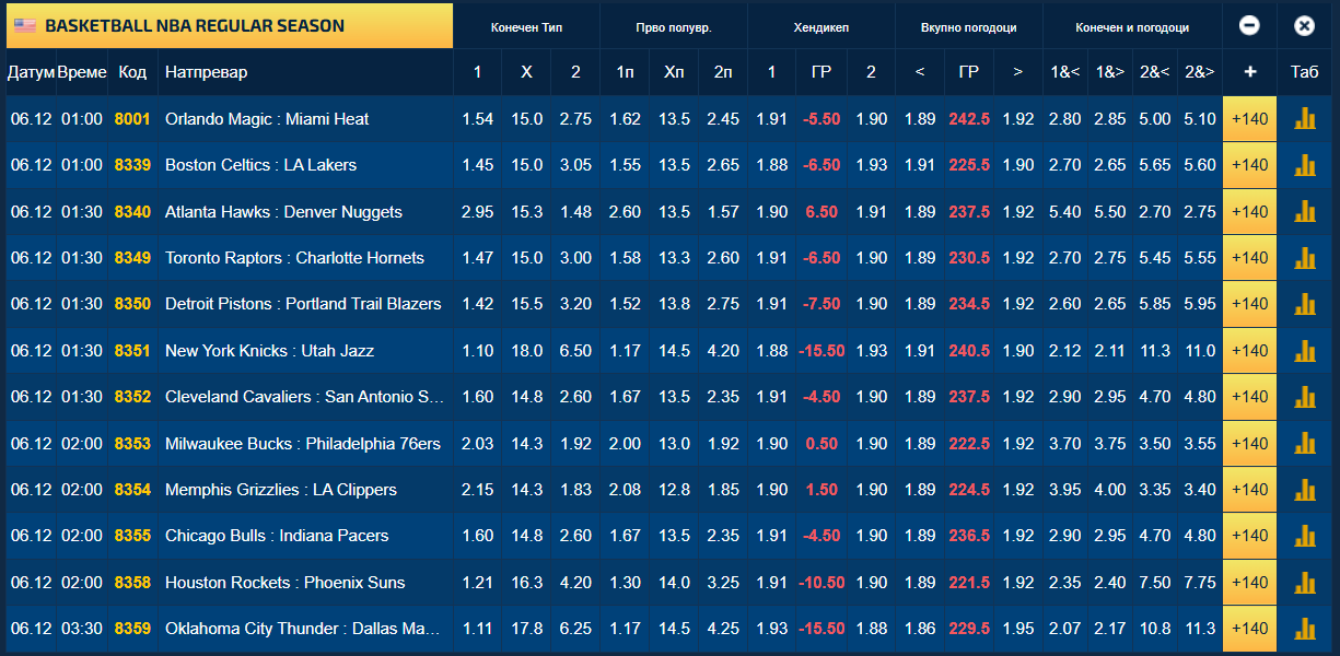 Само на еден од 12 меча во НБА гостите се како фаворити, речиси 100 играчи за „плус-минус“ понудата
