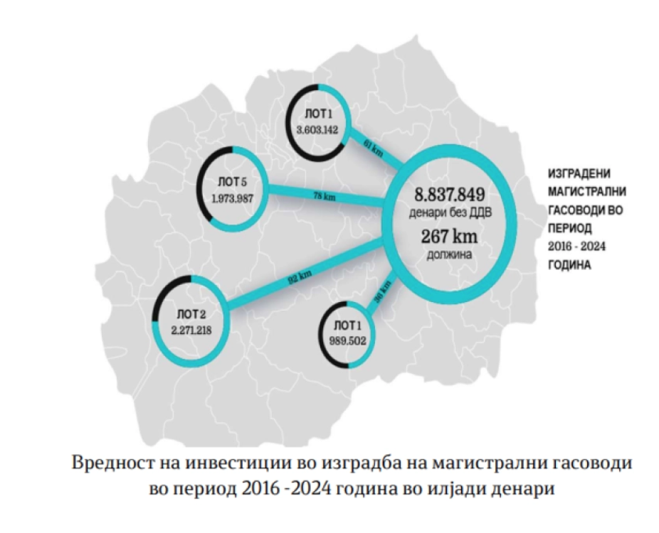 Магистралните гасоводи за кои се вложени над 143 милиони евра се уште не се ставени во употреба