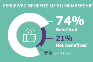 Евробарометар: Европејците гледаат придобивки од членството на нивните земји во ЕУ