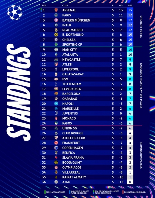 Лигата на шампионите денеска во три термини, дербито е во Милано!