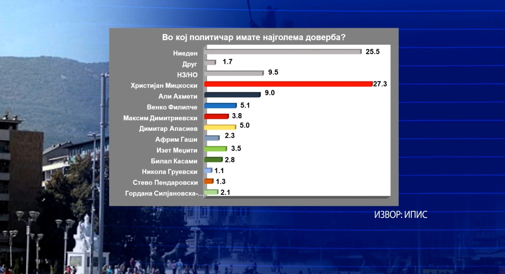 Анкета на ИПИС: ВМРО-ДПМНЕ и Христијан Мицкоски во убедливо водство