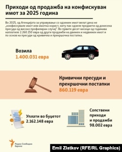 Нов обид за продажба на становите на Мијалков, година без конфискуван имот од крупни предмети