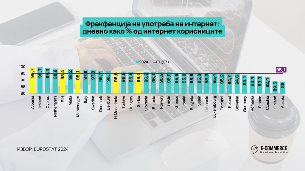 Македонците секојдневно активни на интернет за социјални медиуми, но не и за онлајн купување, е-банкарство и плаќање