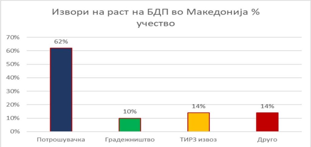 Раст на хартија, сиромаштија во реалноста вели Миноски