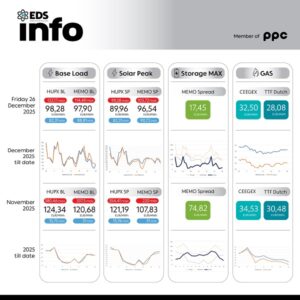 Просечната цена на струјата на HUPX берзата за 26 декември изнесува 98,28 евра за мегават час, на МЕМО 97,90 евра за мегават час