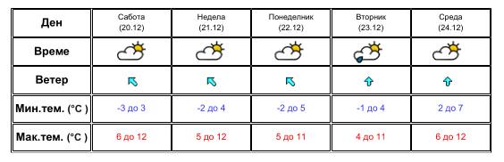 До понеделник стабилно време, во вторник попладне слаб дожд