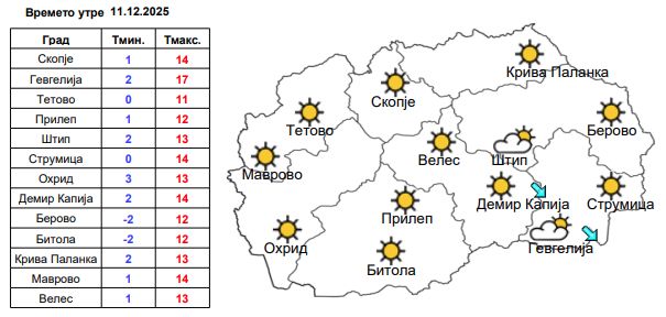 Времето утре сончево и релативно топло, со умерена облачност