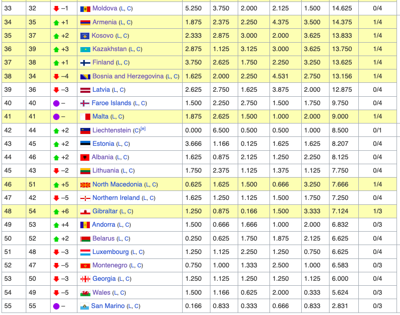 Победата на Шкендија донесе нови бодови и нов напредок на клупската ранг-листа (Фото)