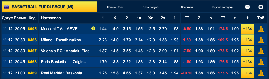 Домашните екипи ќе доминираат во Евролигата, Панатинаикос треба да ја спаси честа на гостите (Фото)