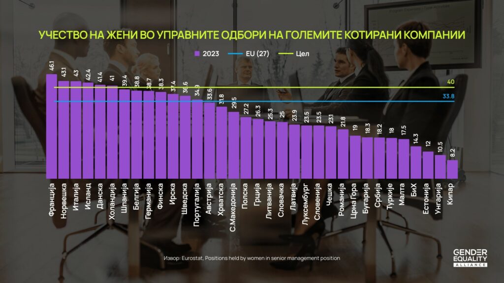 Нова ЕУ директива: 40% застапеност на жени во управните одбори до јуни 2026