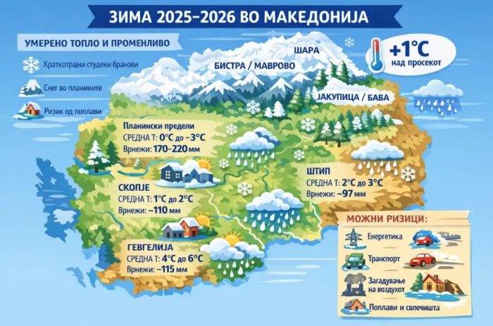 НЀ ОЧЕКУВА БЛАГА ЗИМА: Без долготрајни екстремни периоди, но со епизодни студени бранови и средна температура од 1 степен