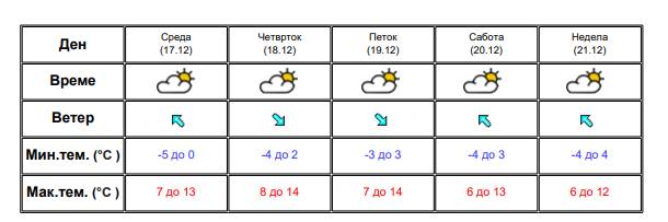 До крајот на седмицава сончево време