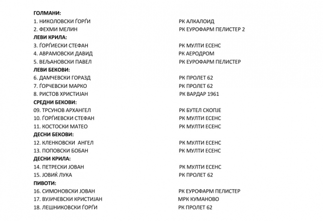 Кузманоски повика 18 ракометари за пријателските дуели со Црна Гора (ФОТО)