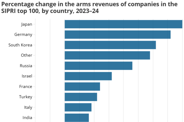Колку заработуваат компаниите за оружје во време на војната во Украина?