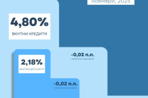 Каматата на кредитите во ноември 4,80%, на депозитите 2,18%