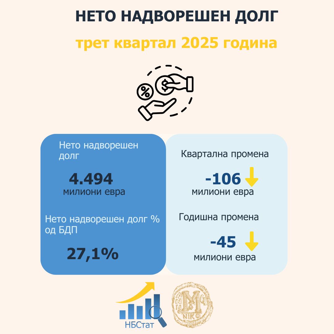 Нето надворешниот долг изнесува 4.494 милиони евра (или 27,1% од проектираниот БДП)