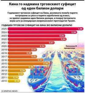 Индустриската конкурентност и производствената сила на Кина создадоа рекорден трговски суфицит
