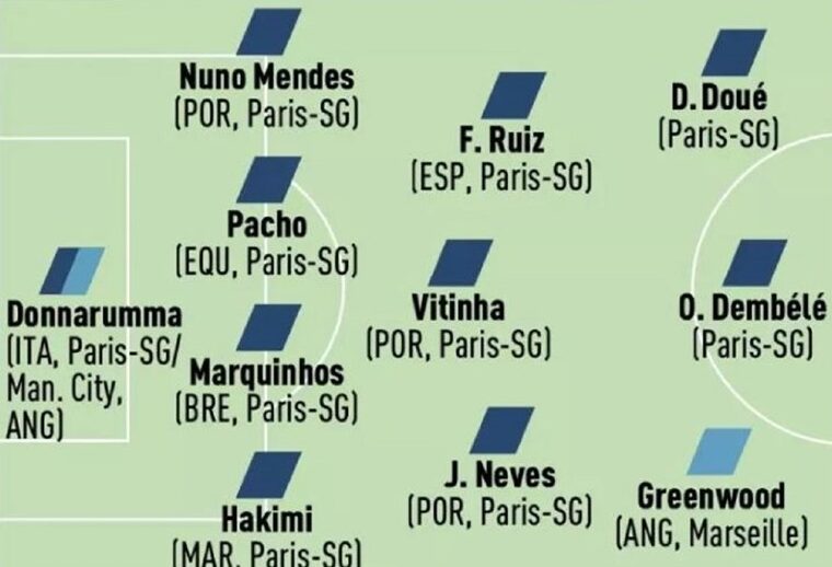 Вирален е изгледот на идеалниот тим во Лига 1 во изборот на „Лекип“