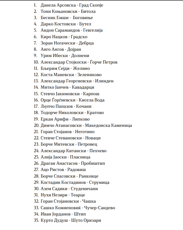 Изјава за имотна состојба не поднеле 35 поранешни и 19 нови градоначалници