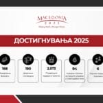 Македонија2025 со рекордни резултати во 2025: поддржани 2.573 лидери и таленти, 168 бизниси и 190 стипендисти