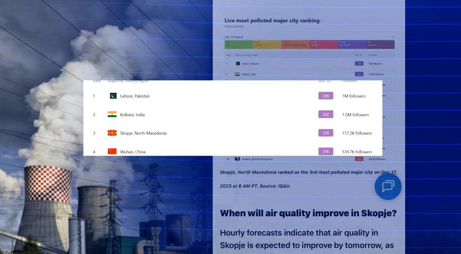 Скопје меѓу најзагадените градoви