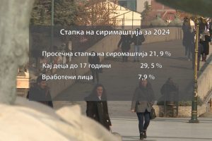 Сиромаштија во над половина од семејствата