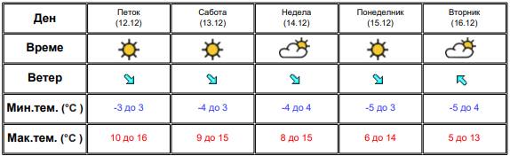 Во следните денови ќе имаме стабилно и релативно топло време