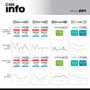 Просечната цена на струјата на HUPX берзата за 26 декември изнесува 98,28 евра за мегават час, на МЕМО 97,90 евра за мегават час