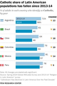 Зошто католицизмот опаѓа во Латинска Америка?