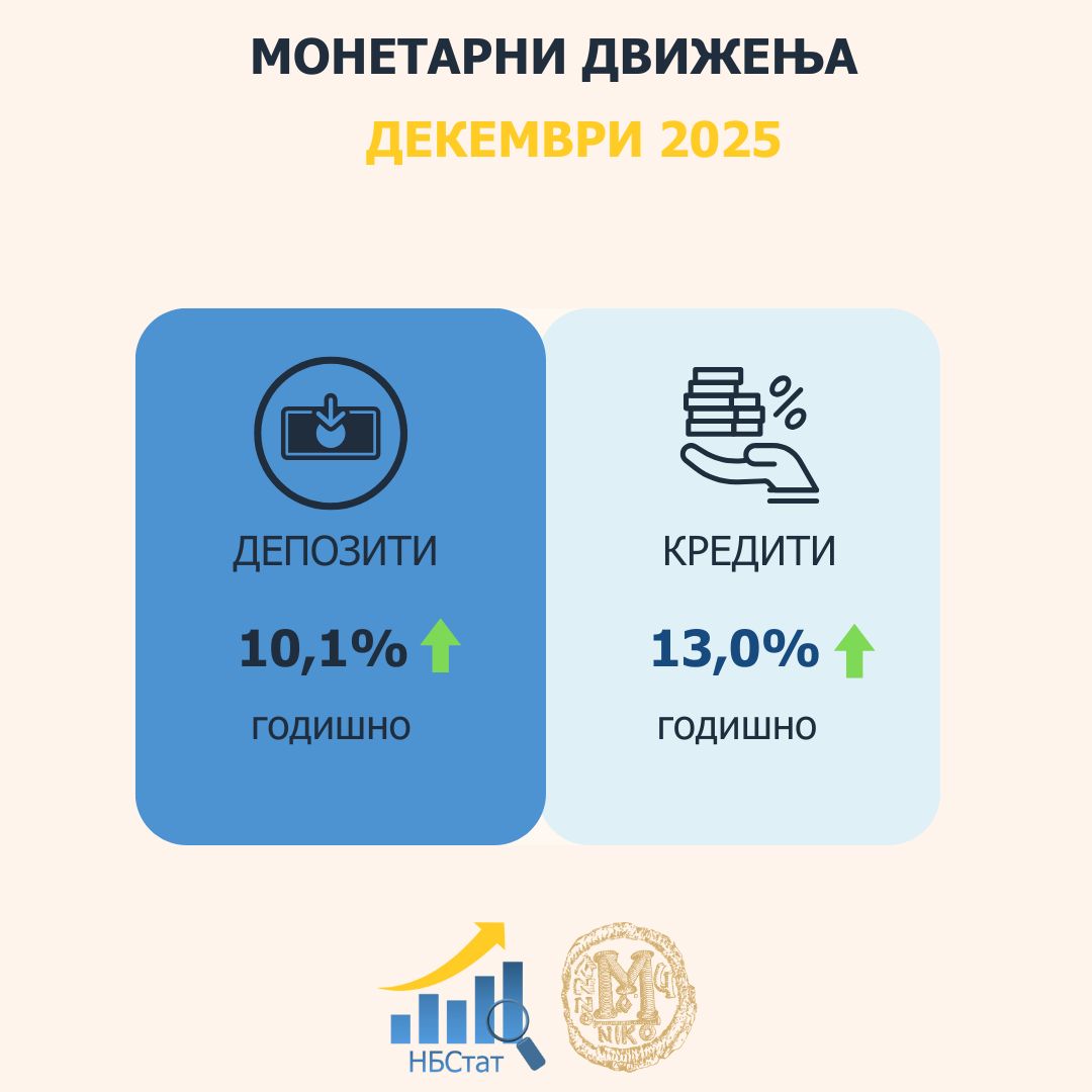 Во декември: Годишен раст од 10,1% на вкупните депозити и од 13,0% на вкупната кредитна поддршка