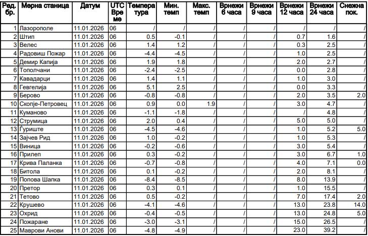 Врнежи од снег на повеќе места во Македонија